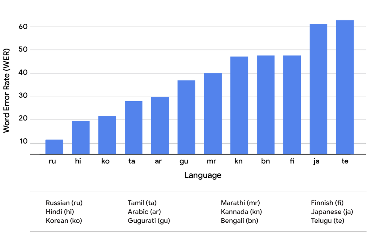 Преобразование речи в поиск (S2R): новый подход к голосовому поиску. 2 SpeechToRetrieval3_WER