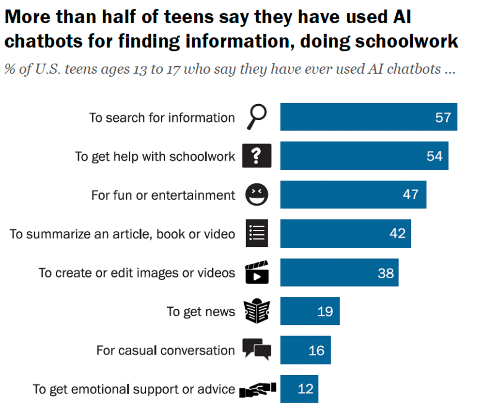 Чат-боты для подростков в США: выгоды и риски ИИ - статья 2 график, показывающий результаты опроса подростков в США 13-17 лет, которые говорят, что использовали чат-ботов с искусственным интеллектом