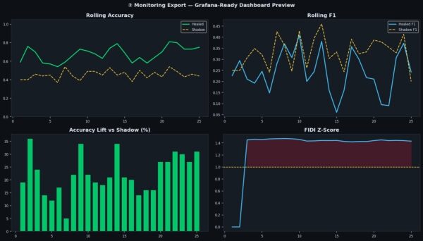 Панель мониторинга из четырех панелей. Вверху слева: точность качения с восстановленным (зеленым) участком над тенью (желтая пунктирная линия). Вверху справа: показатель F1 качения, обе линии движутся вместе с шумом. Внизу слева: индикаторы подъема точности, все положительные и зеленые. Внизу справа: Z-показатель FIDI с красной зоной дрейфа, начиная с 3-й партии.