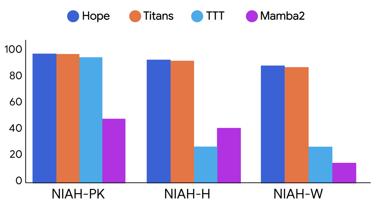 Гистограмма, демонстрирующая, что модели Hope и Titans стабильно превосходят TTT и Mamba2 в задачах с длинным контекстом трех уровней сложности.