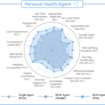 График характеристик агента здоровья: сбор данных, точность, качество, обратная связь, ясность.