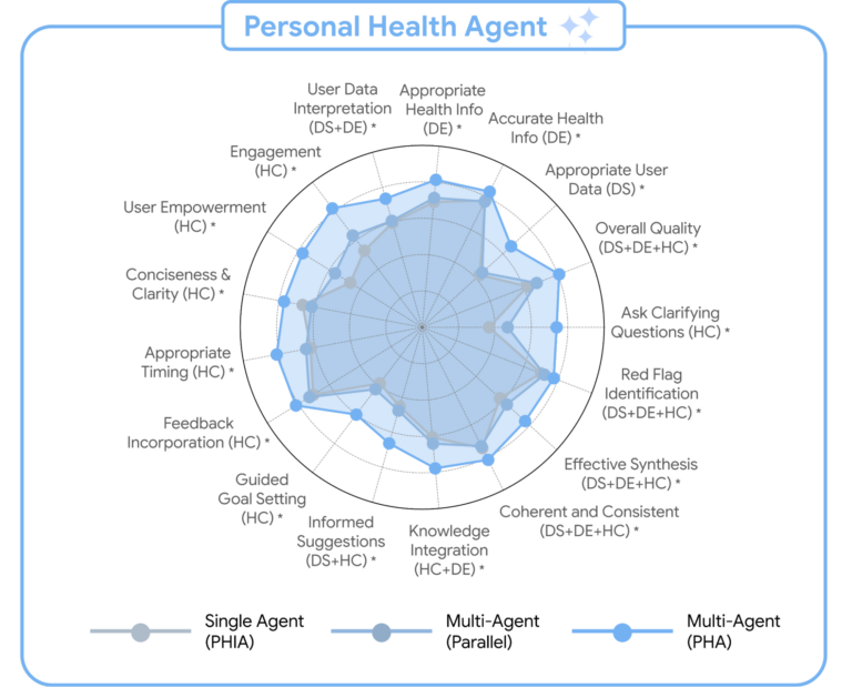 График характеристик агента здоровья: сбор данных, точность, качество, обратная связь, ясность.