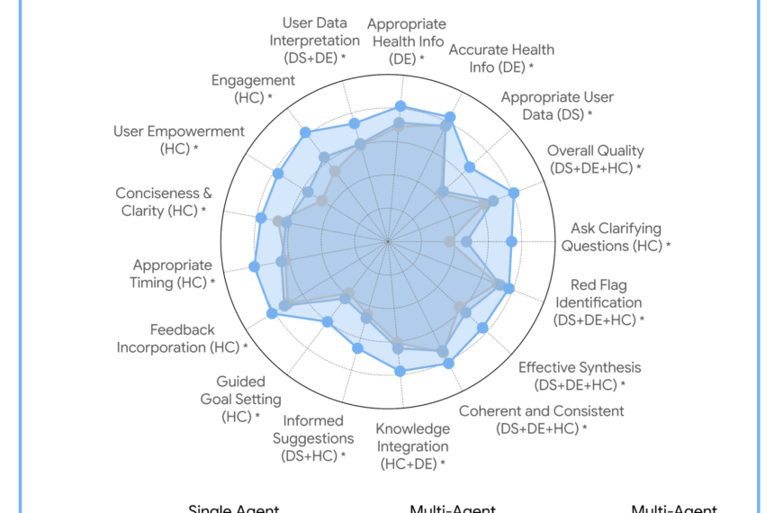 График характеристик агента здоровья: сбор данных, точность, качество, обратная связь, ясность.