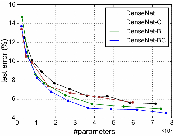 Обзор DenseNet Paper: Все взаимосвязано 8 9ef177f3156a561a7c7232d510025b0a