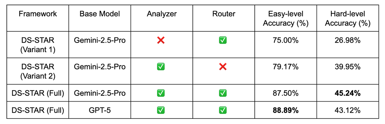 DS-STAR - таблица
