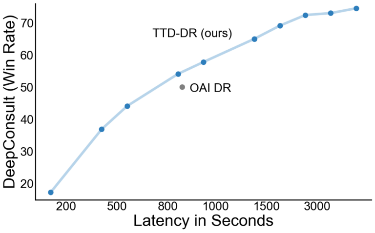 График win rate DeepConsult и задержки алгоритмов TTD-DR и OAI DR.