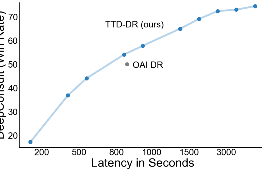 График win rate DeepConsult и задержки алгоритмов TTD-DR и OAI DR.