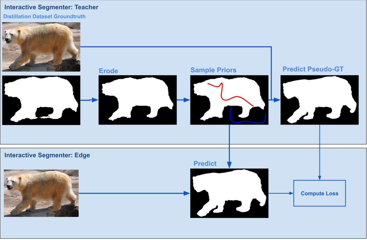 Представляем интерактивную сегментацию на устройстве в Snapseed. 2 Схема обучения учителя и ученика работе с интерактивным сегментатором.