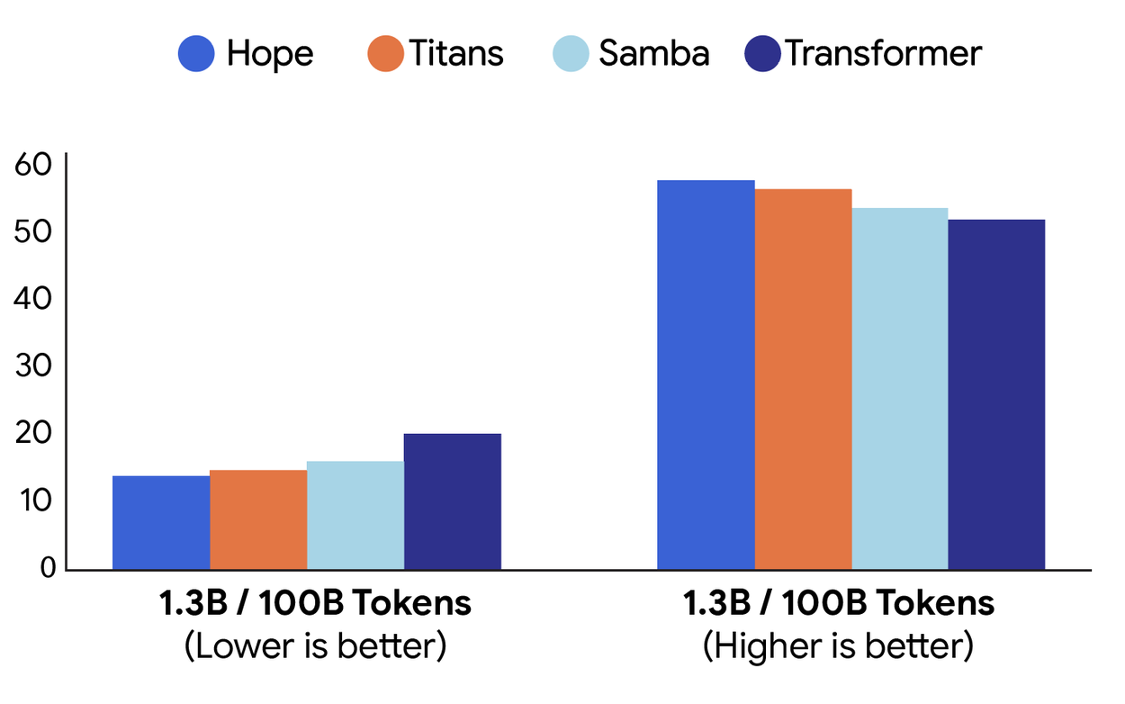 Гистограмма, демонстрирующая превосходство модели Hope над моделями Titans, Samba и Transformer как по показателям языкового моделирования, так и по показателям логического мышления.