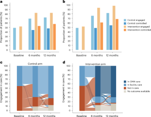 Оказание медицинской помощи немедицинскими работниками на местах с использованием мобильных приложений для поддержки принятия решений при неконтролируемой гипертонии: кластерное рандомизированное исследование. 3 aace15ea53f09e5a7f8f478a200bf89b
