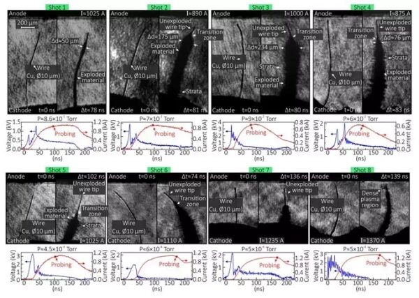 Лазерные теневые изображения (кадры 1–8) диодов с острийным катодом (медная проволока диаметром 10 мкм и длиной около 1 мм) в вакууме. Изображения показывают состояние катода до разряда и через определенное время после резкого возрастания тока, протекающего через систему. Лазерные теневые изображения (кадры 1–8) диодов с острийным катодом (медная проволока диаметром 10 мкм и длиной около 1 мм) в вакууме. Изображения показывают состояние катода до разряда и через определенное время после резкого возрастания тока, протекающего через систему.