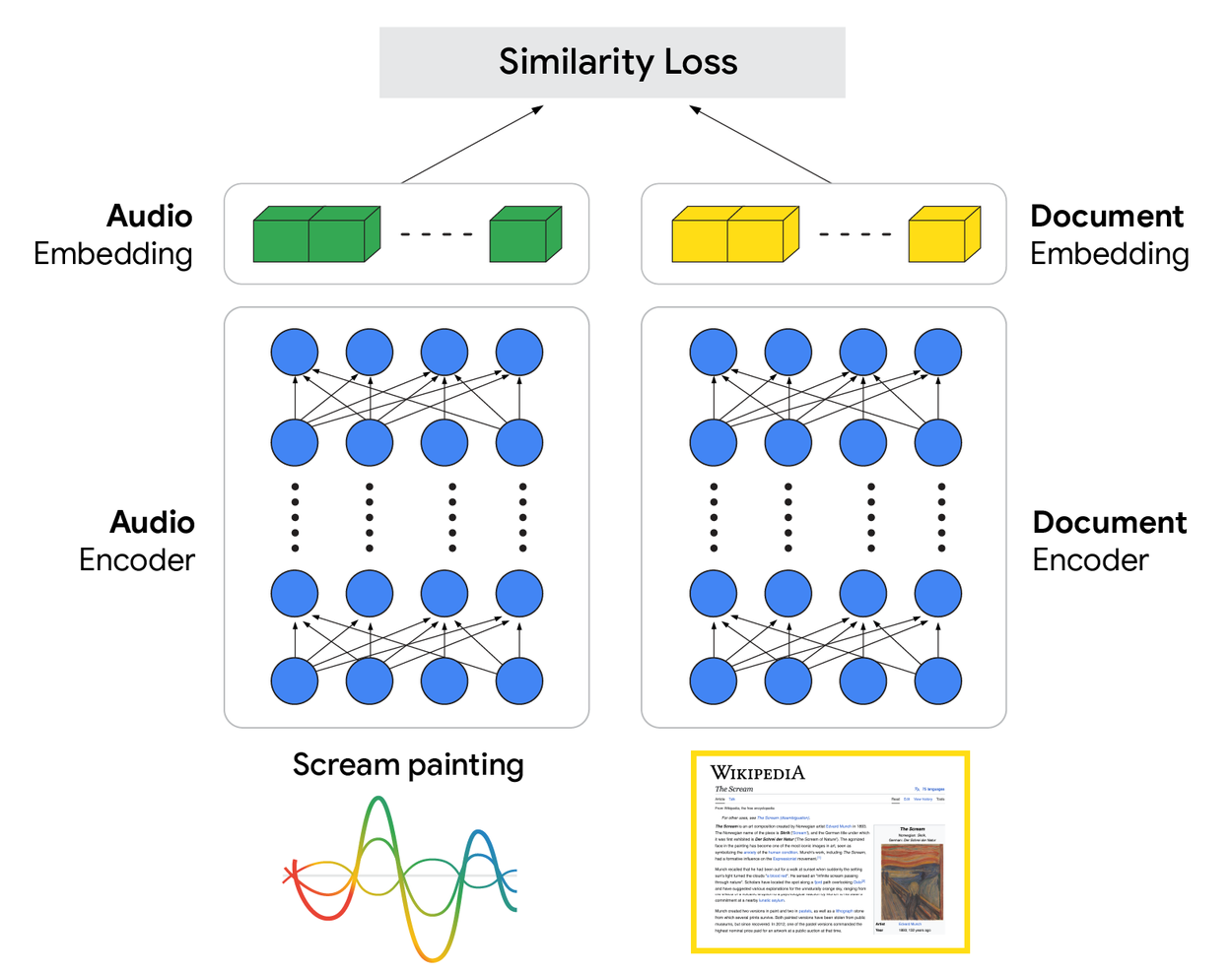 Преобразование речи в поиск (S2R): новый подход к голосовому поиску. 4 SpeechToRetrieval5_SimilarityLoss
