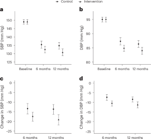 Оказание медицинской помощи немедицинскими работниками на местах с использованием мобильных приложений для поддержки принятия решений при неконтролируемой гипертонии: кластерное рандомизированное исследование. 2 bbab70867ddafa28d48b376561d10b4a
