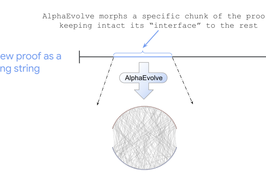 Диаграмма процесса преобразования доказательства с помощью AlphaEvolve.