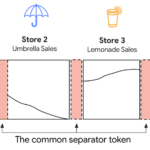 Диаграмма продаж: очки, зонты, лимонад, солнцезащитный крем, с общим разделителем.