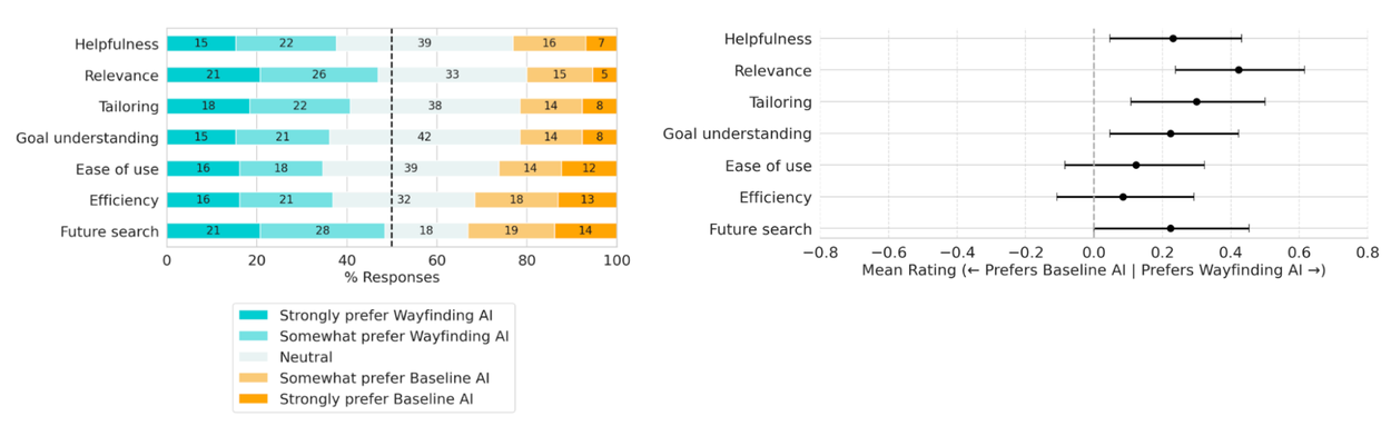 На пути к более качественным беседам о здоровье: результаты исследования «навигационного» ИИ-агента на основе Gemini. 3 Wayfinder3_Results