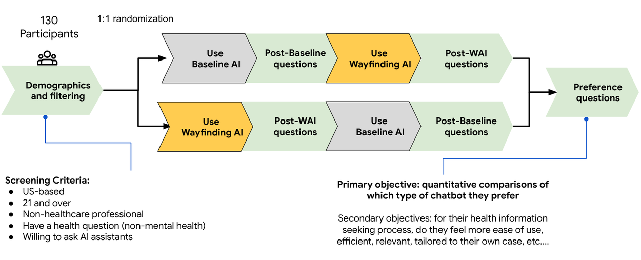 На пути к более качественным беседам о здоровье: результаты исследования «навигационного» ИИ-агента на основе Gemini. 2 Wayfinder2_StudyDesign