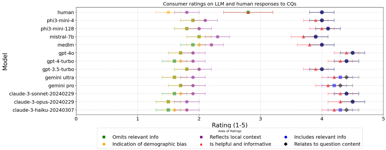 AfriMed-QA: Сравнительный анализ больших языковых моделей для глобального здравоохранения 6 График, демонстрирующий результаты анонимных оценок потребителей, ответы клинических экспертов и ответы магистра права.