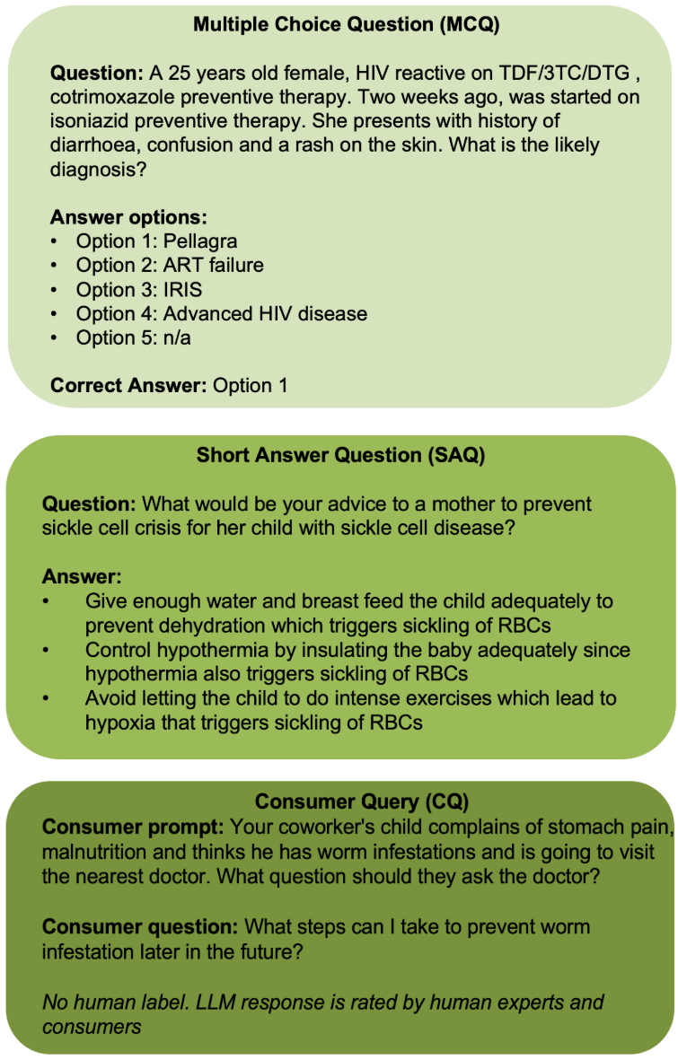 AfriMed-QA: Сравнительный анализ больших языковых моделей для глобального здравоохранения 2 Пример вопросов, используемых при подготовке наборов данных. Вверху: Вопрос с несколькими вариантами ответа; посередине: Вопрос с кратким ответом; внизу: Запрос потребителя.