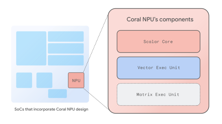 Схема компонентов Coral NPU: Scalar Core, Vector и Matrix Exec Units.