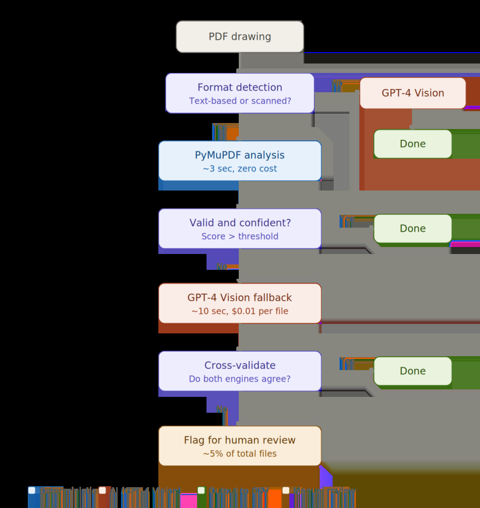 От 4 недель до 45 минут: разработка системы извлечения данных из более чем 4700 PDF-файлов. 3 e82be73b6bfe24b396ea8daa5f9895d6