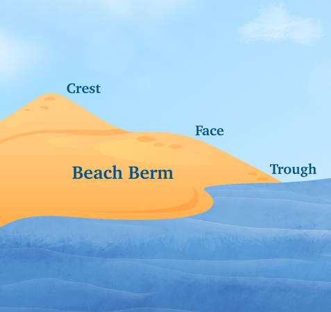 Экспериментируйте: постройте свой собственный пляж! 2 схема пляжа