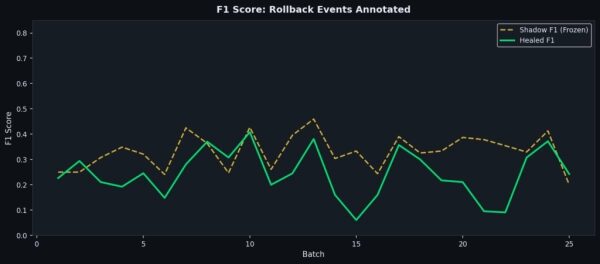 Линейный график, показывающий показатель F1 по 25 пакетам данных для восстановленной модели (зеленая сплошная линия) и замороженной тени (оранжевая пунктирная линия). Обе линии колеблются в диапазоне от 0,06 до 0,54. Аннотации об откате отсутствуют.