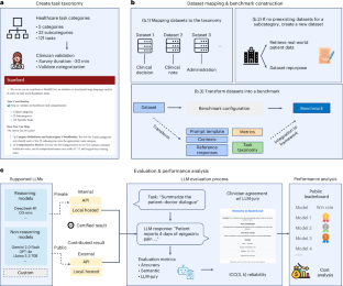 Диаграмма процесса создания таксономии и анализа производительности данных.