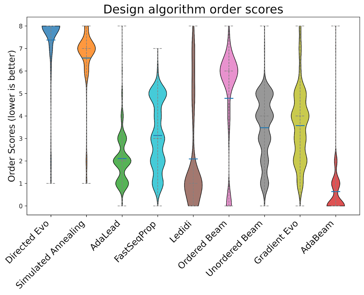 Распределение итоговых баллов для каждого алгоритма.