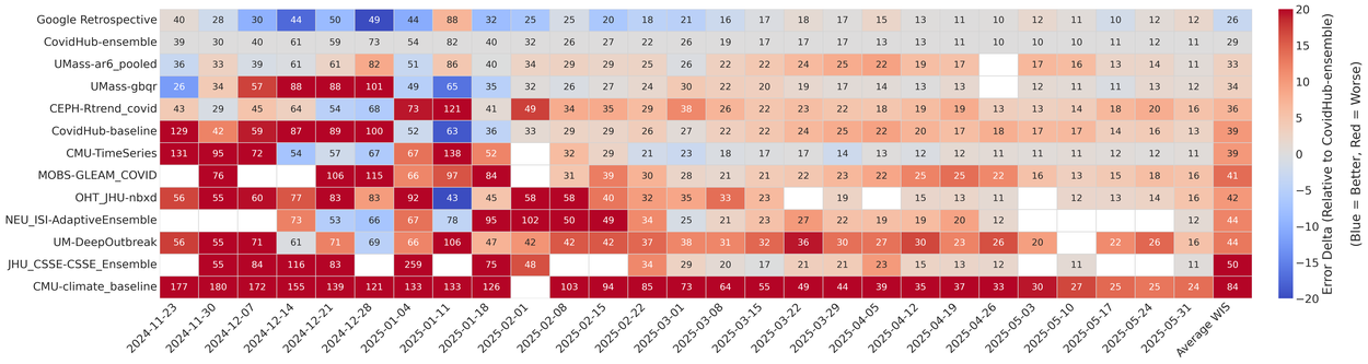 гистограмма таблицы лидеров