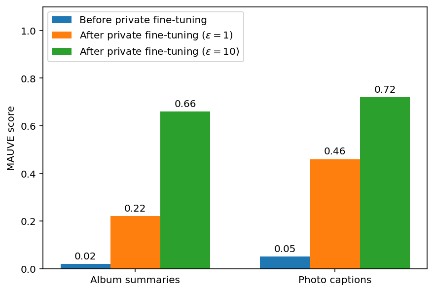 MAUVE сравнивает реальные и синтетические описания и подписи к альбомам.