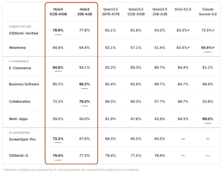 Таблица сравнения показателей моделей Holo3, Qwen, Kimi-K2.5, Claude Sonnet.