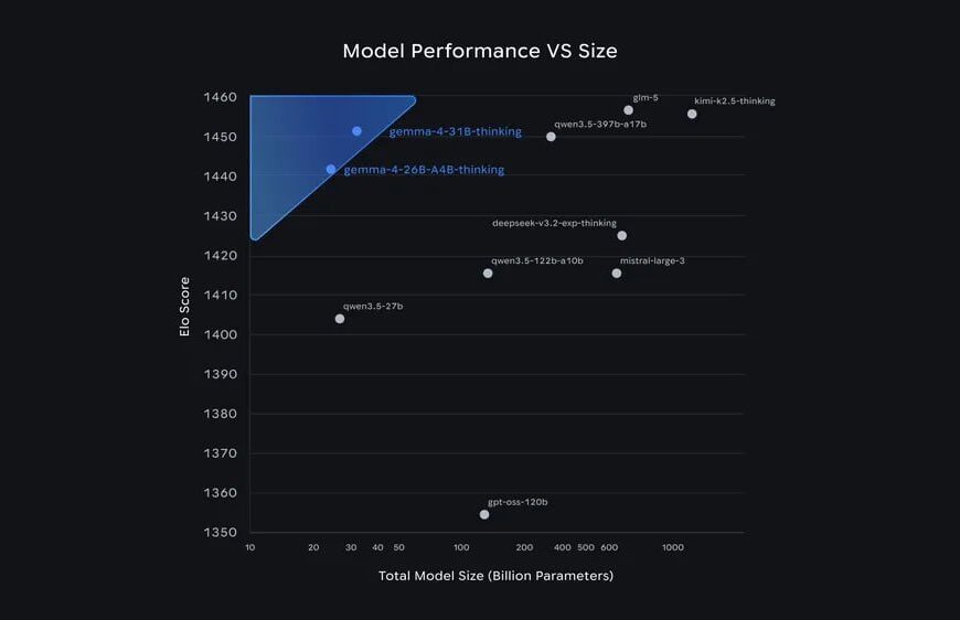 График: производительность моделей AI в зависимости от их размера, в миллиардах параметров.