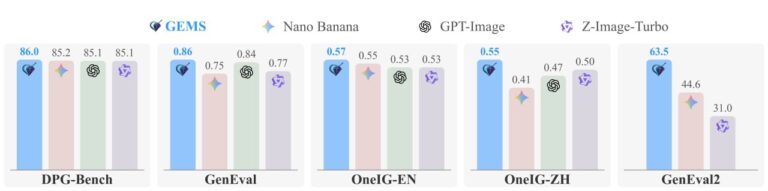 Сравнение результатов моделей GEMS, Nano Banana, GPT-Image и Z-Image-Turbo по пяти тестам.