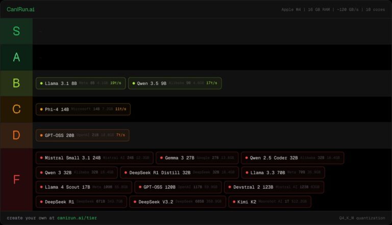 Рейтинг производительности ИИ моделей на CanIRun.ai, от B до F.