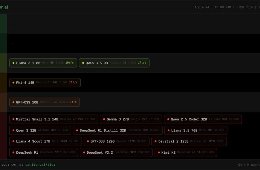 Рейтинг производительности ИИ моделей на CanIRun.ai, от B до F.
