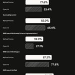 Сравнение производительности Mythos Preview и Opus 4.6 в нескольких тестах, проценты успешности.
