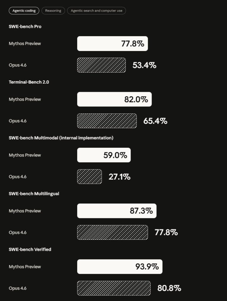 Сравнение производительности Mythos Preview и Opus 4.6 в нескольких тестах, проценты успешности.