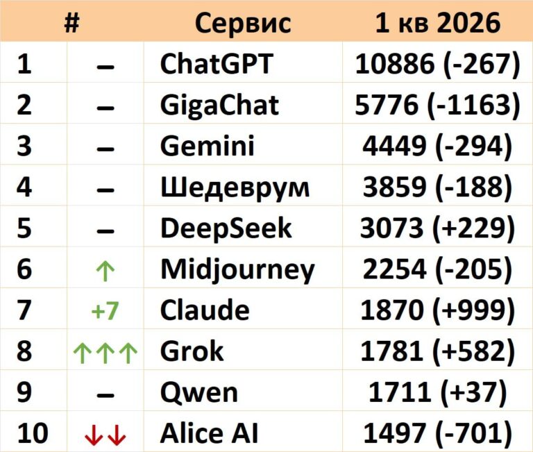 ИИ-хайп остыл: индекс впервые пошёл вниз за полтора года Индекс…