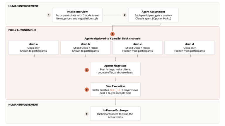 ИИ торгуется за вас: Anthropic проверила рынок без людей Anthropic…