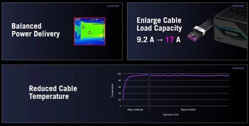Новый кабель ASUS ROG Equalizer 12V-2x6 равномерно распределяет ток по всем контактам