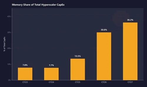 Треть капитальных затрат у гиперскейлеров приходится на подсистему памяти Треть капитальных затрат у гиперскейлеров приходится на подсистему памяти