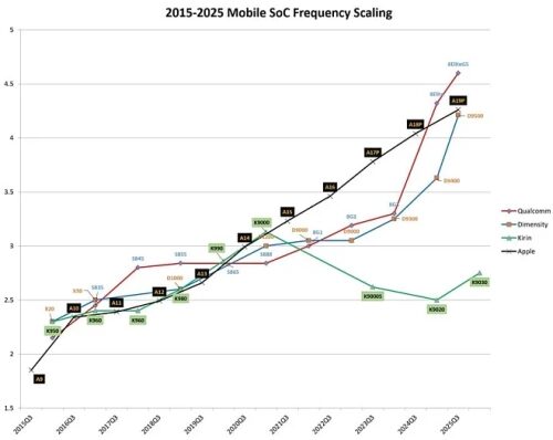 TSMC открывает производителям мобильных SoC путь к 5.0 GHz. Huawei далеко позади