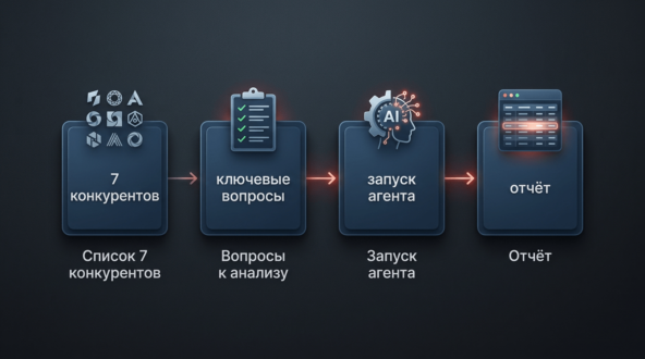 4 слабых места, которые есть у любого конкурента — и как найти их за час
