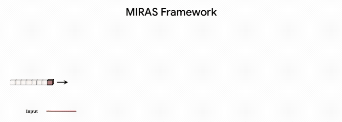 Диаграмма под названием «MIRAS Framework» иллюстрирует, как входные токены обрабатываются с помощью ассоциативной памяти, с возможностью скользящего фокуса на отдельных блоках данных.