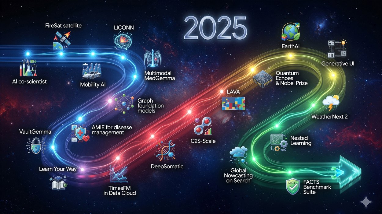 Хронология событий в Google Research в 2025 году