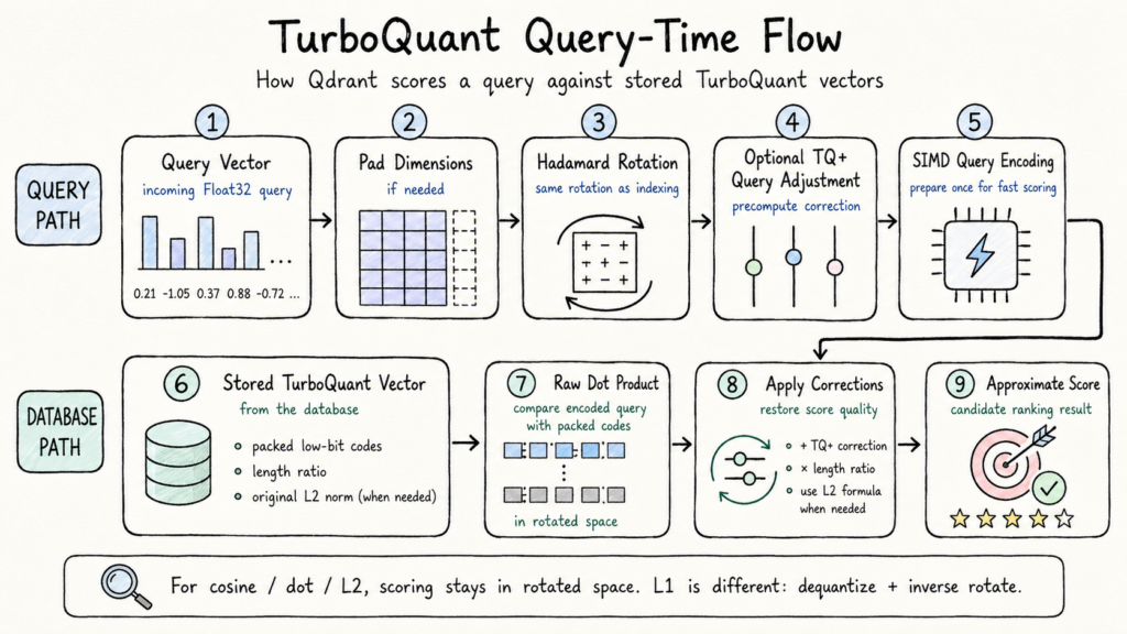 Qdrant TurboQuant: объяснение принципа работы TurboQuant? Является ли TurboQuant панацеей? 10 1a8a9c08ccc92eebaa8356b146aee3db