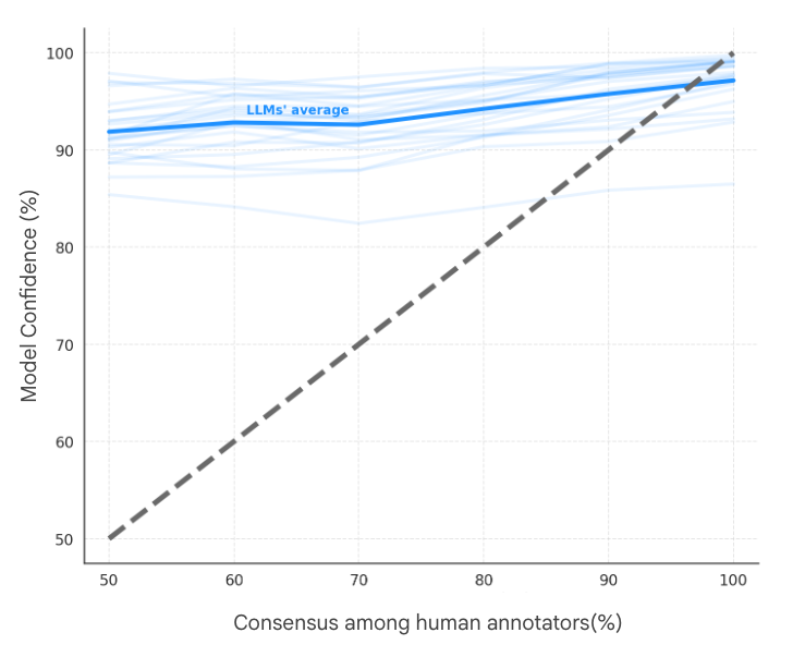 BehavioralLLMs3_Confidence