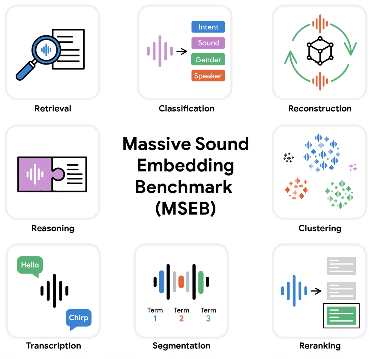 Инфографика под названием «Massive Sound Embedding Benchmark (MSEB)» отображает значки для восьми задач обработки аудиофайлов, таких как поиск, классификация и транскрипция.