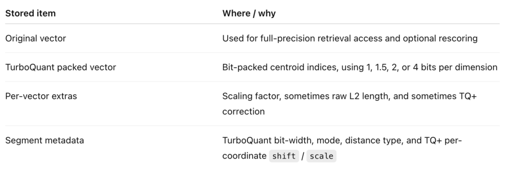 Qdrant TurboQuant: объяснение принципа работы TurboQuant? Является ли TurboQuant панацеей? 9 3d3b9946b34fe57b4445a1cc2590b8c7